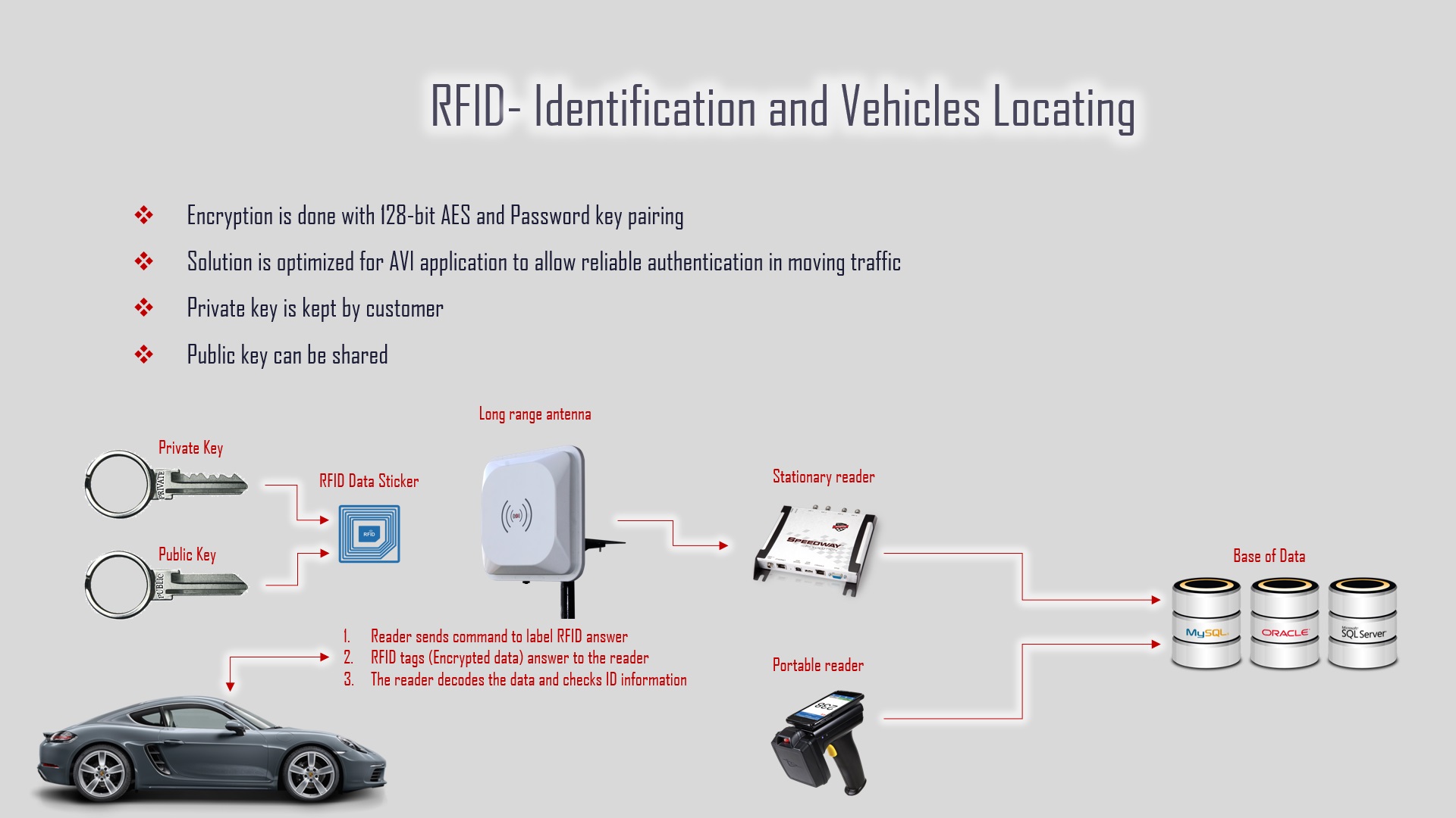 RFID-Vehicle-Identification-Tracking 1.jpg